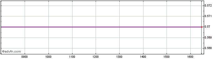 Intraday 9399T  Price Chart for 28/6/2024