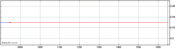 Intraday A109T  Price Chart for 10/5/2024