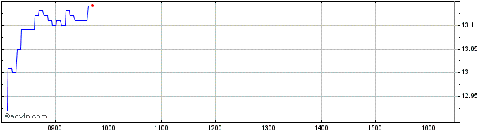 Intraday A138T  Price Chart for 02/7/2024