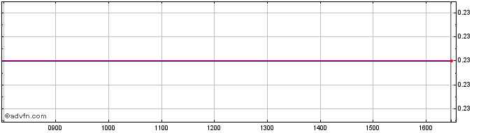 Intraday A235S  Price Chart for 26/6/2024