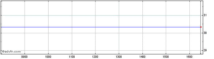 Intraday A286S  Price Chart for 17/5/2024