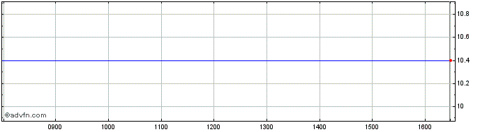 Intraday A669T  Price Chart for 18/6/2024