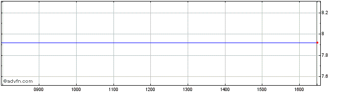 Intraday A734T  Price Chart for 13/5/2024