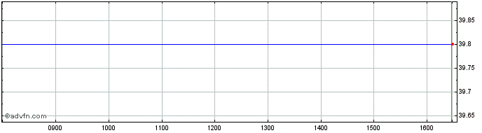 Intraday A778T  Price Chart for 18/5/2024