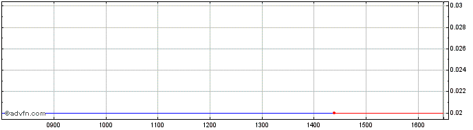 Intraday A900T  Price Chart for 22/5/2024