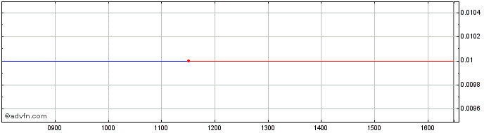 Intraday A904T  Price Chart for 08/6/2024