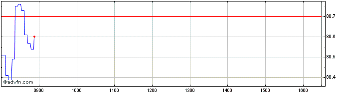 Intraday A913T  Price Chart for 01/7/2024