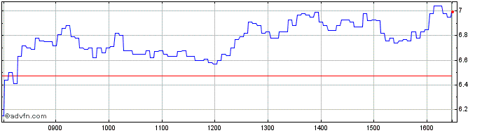 Intraday A919T  Price Chart for 29/5/2024