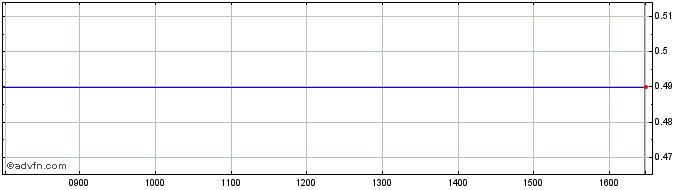 Intraday A923T  Price Chart for 21/5/2024