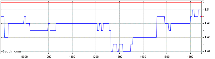 Intraday A930T  Price Chart for 12/5/2024