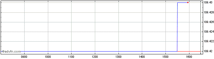 Intraday Lcl Emissions null  Price Chart for 18/5/2024