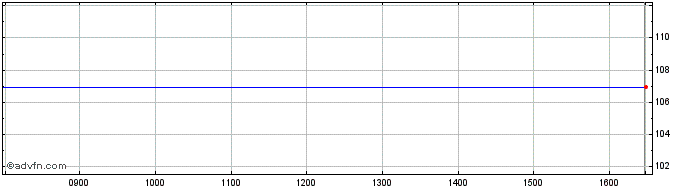 Intraday Lcl Emissions null  Price Chart for 18/5/2024