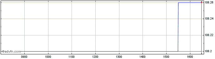 Intraday Lcl Emissions null  Price Chart for 27/5/2024