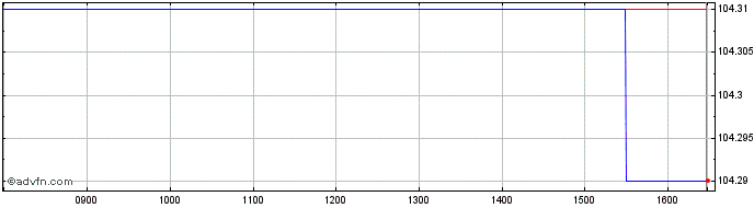 Intraday Lcl Emissions null  Price Chart for 25/5/2024