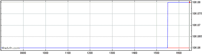 Intraday Lcl Emissions null  Price Chart for 02/6/2024
