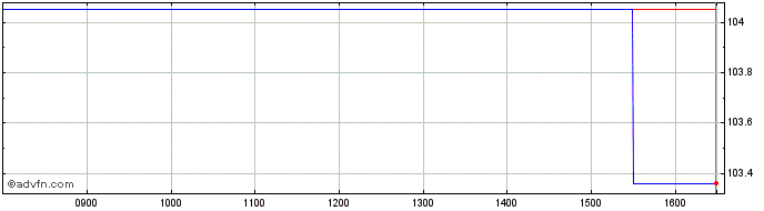 Intraday Credit Agricole Sa null  Price Chart for 17/6/2024
