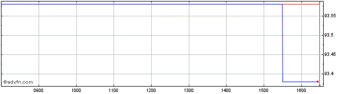 Intraday Credit Agricole Sa null  Price Chart for 25/5/2024