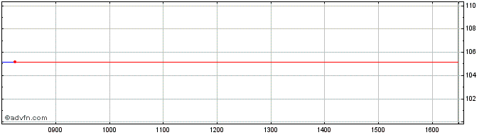 Intraday Lcl Emissions null  Price Chart for 06/6/2024
