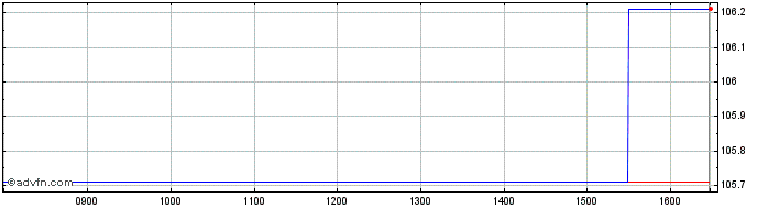 Intraday Lcl Emissions null  Price Chart for 28/6/2024