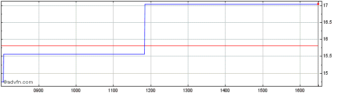 Intraday 21Shares  Price Chart for 28/5/2024