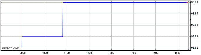 Intraday Credit Agricole bond: 2,...  Price Chart for 23/6/2024