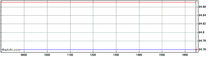 Intraday Credit Agricole SA 1.9% ...  Price Chart for 23/6/2024