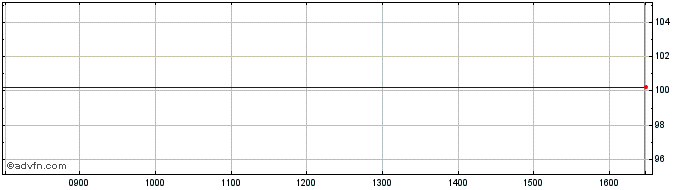 Intraday Credit Agricole SA Domes...  Price Chart for 24/6/2024