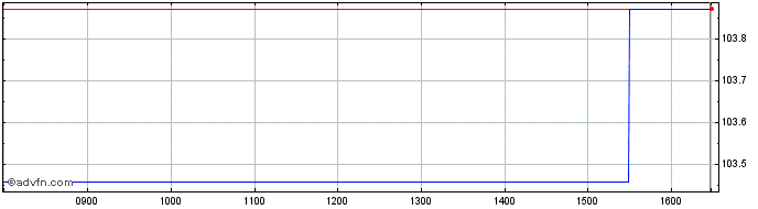 Intraday Credit Agrocole SA Casaz...  Price Chart for 26/6/2024