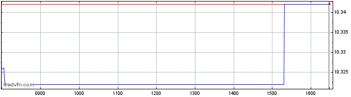 Intraday BNPP Sustainable EUR Cor...  Price Chart for 26/6/2024