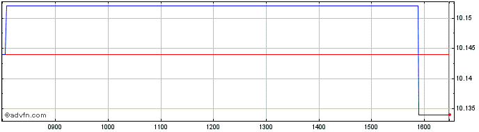 Intraday BNP Paribas EASY Sustain...  Price Chart for 01/6/2024