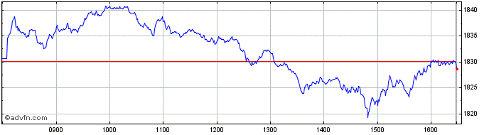 Intraday AEX All Trade Net Return  Price Chart for 26/6/2024