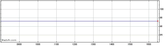 Intraday Renell Wertpapierhandels...  Price Chart for 17/5/2024