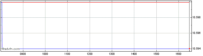 Intraday Axa IM ETF ICAV  Price Chart for 25/5/2024