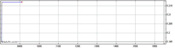 Intraday WT Agriculture  Price Chart for 26/6/2024