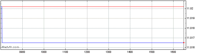 Intraday Axa IM ETF ICAV  Price Chart for 25/5/2024