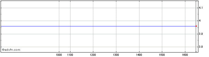 Intraday Aquila Share Price Chart for 11/5/2024
