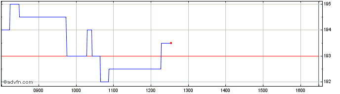 Intraday SideTrade Share Price Chart for 27/6/2024