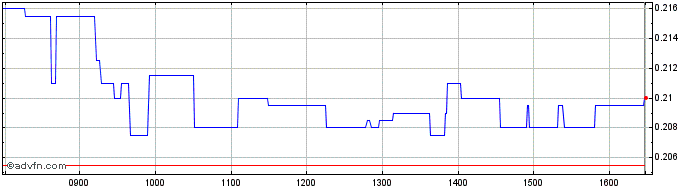 Intraday Nicox Share Price Chart for 21/5/2024