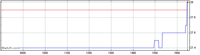 Intraday Delfingen Industry Share Price Chart for 26/6/2024