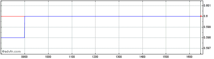 Intraday Enensys Share Price Chart for 26/6/2024