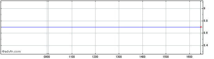 Intraday Groupe Parot Share Price Chart for 26/6/2024