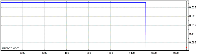 Intraday Roctool Share Price Chart for 25/6/2024