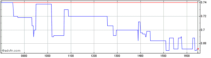 Intraday Sensorion Share Price Chart for 14/5/2024