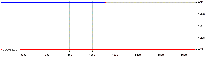 Intraday SMAIO Share Price Chart for 27/6/2024