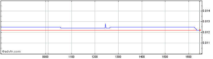 Intraday Aton Share Price Chart for 02/7/2024