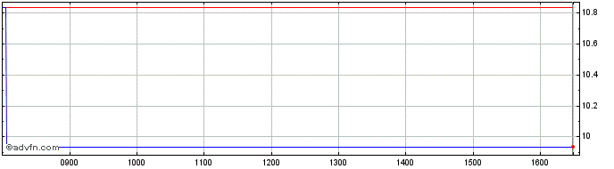 Intraday 21Shares  Price Chart for 26/6/2024