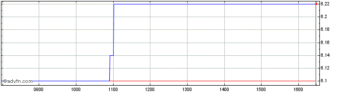 Intraday Kumulus Vape Share Price Chart for 26/6/2024