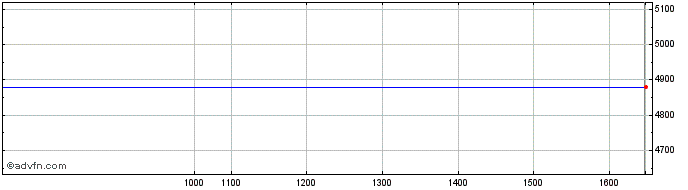Intraday Artois Share Price Chart for 26/6/2024