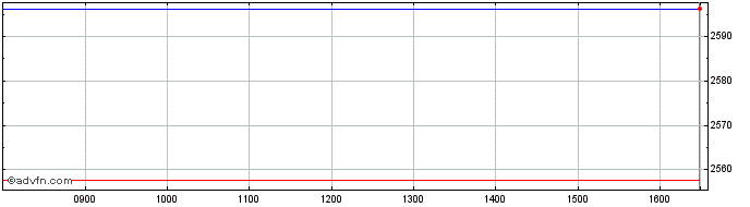 Intraday Euronext Asia Pacific 50...  Price Chart for 11/5/2024