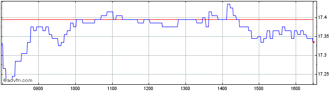 Intraday AU1NB  Price Chart for 05/6/2024